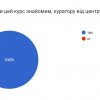Завершення сертифікованої програми